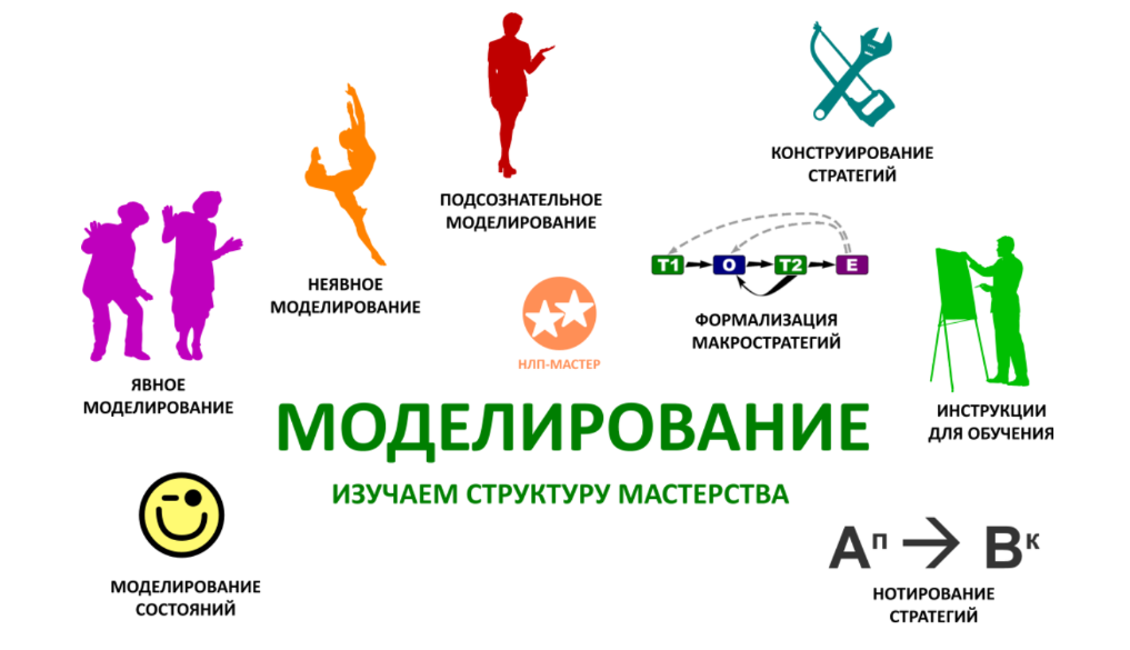 [Александр Любимов] [НЛП-мастер] Моделирование (2024)